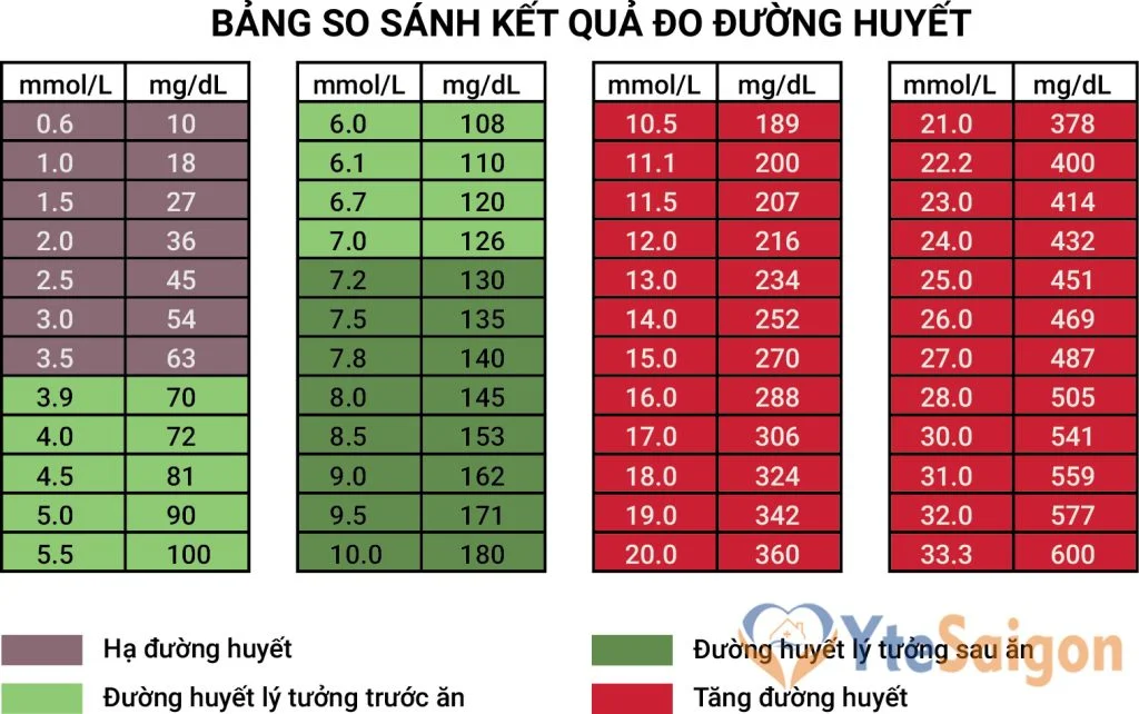 CHỈ SỐ ĐƯỜNG HUYẾT THEO TỪNG ĐỘ TUỔI CẦN THEO DÕI ĐỊNH KỲ